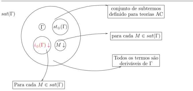 Figura 3.1: Conjunto sat(Γ) para teorias I-localmente Estáveis