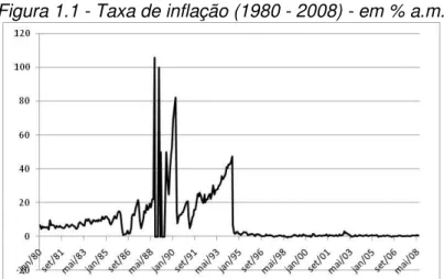 Figura 1.1 - Taxa de inflação (1980 - 2008) - em % a.m. 