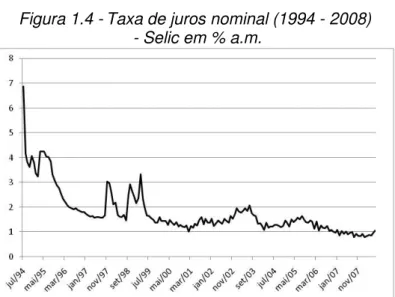 Figura 1.4 - Taxa de juros nominal (1994 - 2008)   - Selic em % a.m.