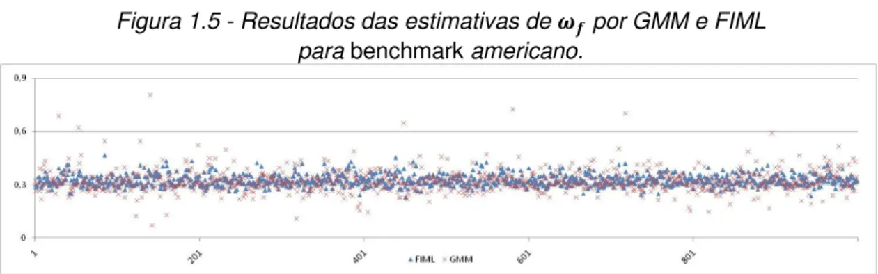 Figura 1.5 - Resultados das estimativas de   por GMM e FIML   para benchmark americano