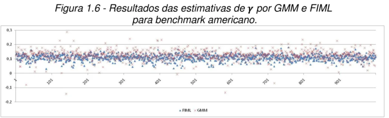 Figura 1.6 - Resultados das estimativas de   por GMM e FIML   para benchmark americano