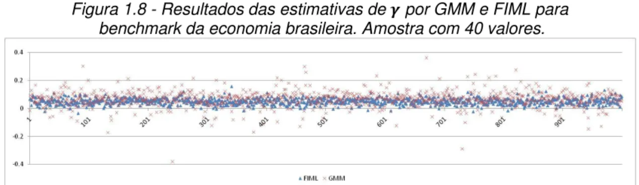 Figura 1.8 - Resultados das estimativas de   por GMM e FIML para   benchmark da economia brasileira