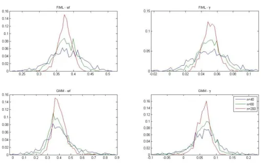 Figura 1.11  –  Distribuições de probabilidade empírica dos parâmetros  da curva de Phillips nas estimativas por FIML e GMM para  