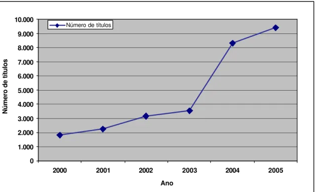 Gráfico 1 – Evolução do Número de Periódicos em Texto Completo no Portal de  Periódicos 2000-2005