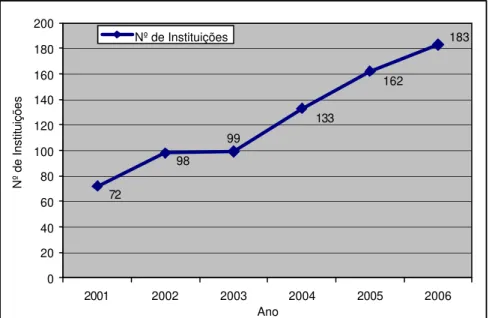 Gráfico 3 – Evolução das Instituições Participantes do Portal – 2001-2006.