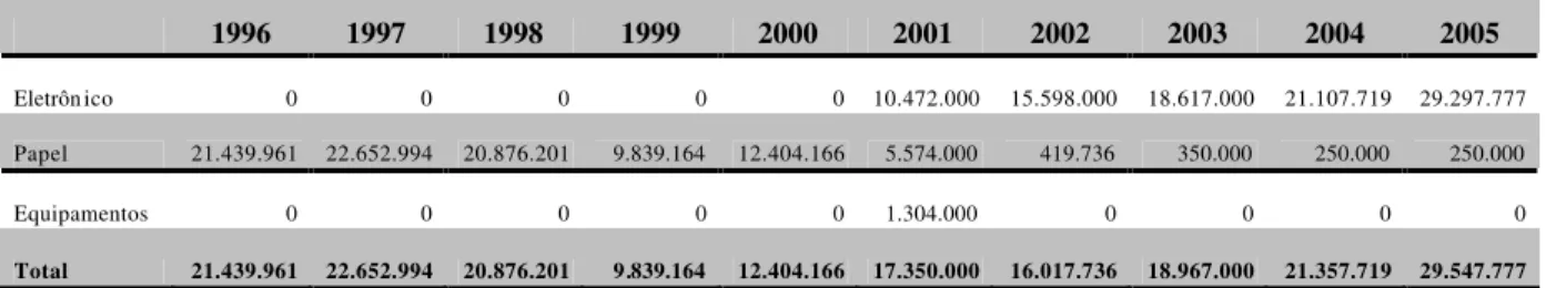 Tabela 3 – Evolução dos Investimentos do Programa de Apoio à Aquisição de Periódicos –  1996 a 2005     1996  1997  1998  1999  2000  2001  2002  2003  2004  2005  Eletrôn ico  0  0  0  0  0  10.472.000  15.598.000  18.617.000  21.107.719  29.297.777  Pape