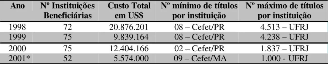 Tabela 2 – Evolução do Custo do Programa no Formato Impresso. 