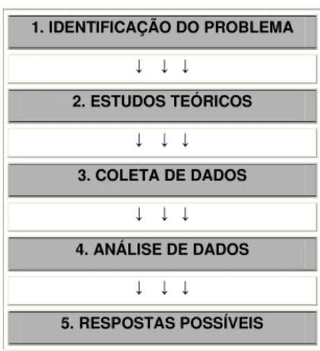 Figura 4   As etapas da pesquisa qualitativa 1. IDENTIFICAÇÃO DO PROBLEMA             2