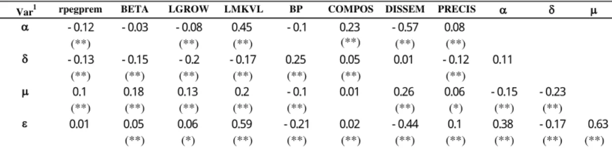 Tabela 3: Matriz de correlação entre o prêmio de risco e variáveis  independentes.