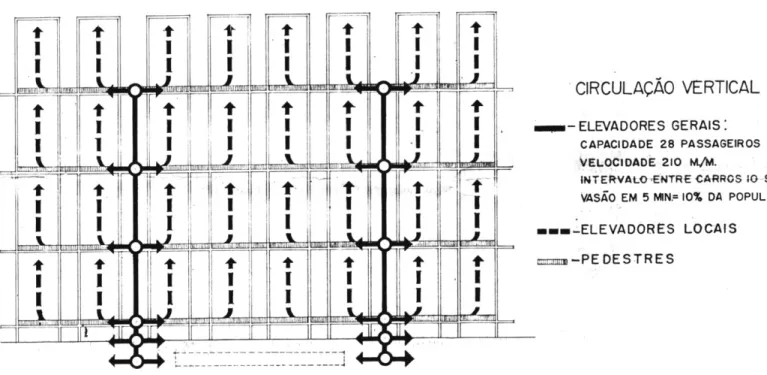 Figura 17 – Rino Levi. Plano Piloto de Brasília (1957). Circulação vertical nos Superblocos
