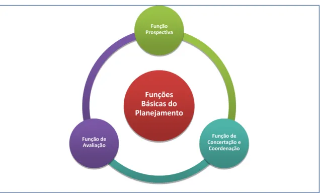 Figura 3  –  Funções Básicas do Planejamento 