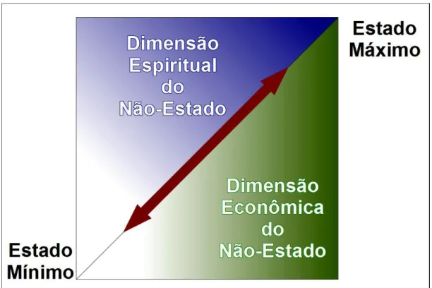 Figura 1  –  Dimensões do Não-Estado 