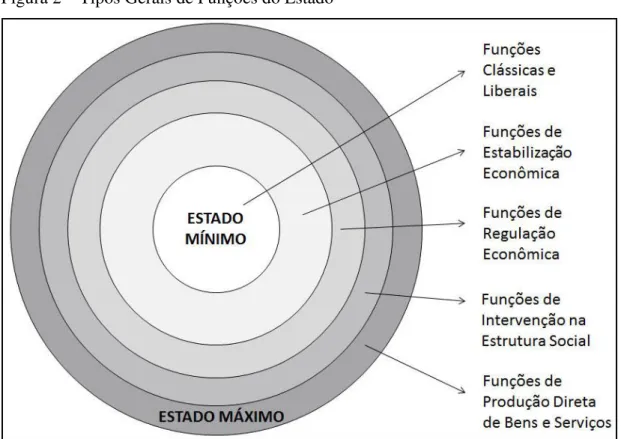 Figura 2  –  Tipos Gerais de Funções do Estado 