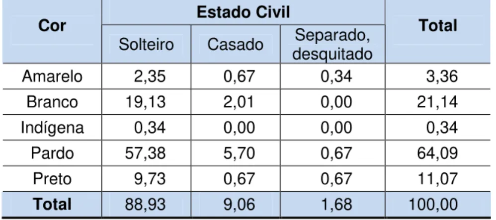 TABELA 3 – PERCENTUAL DE ALUNOS SEGUNDO A RAÇA E O ESTADO CIVIL  Estado Civil 