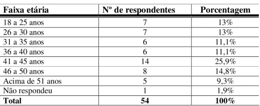 Tabela 1: Faixa etária 