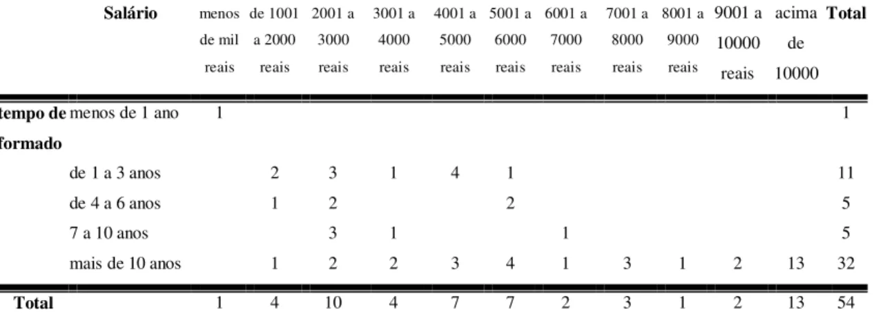 Tabela 9 – tempo de formado versus salário  