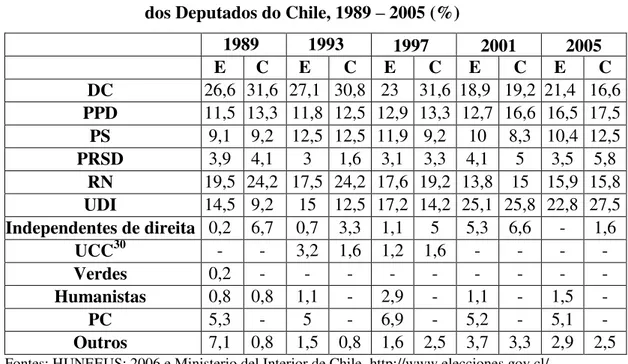 Tabela 1 – Resultados eleitorais (E) e cadeiras (C) por partido na Câmara  dos Deputados do Chile, 1989 – 2005 (%) 