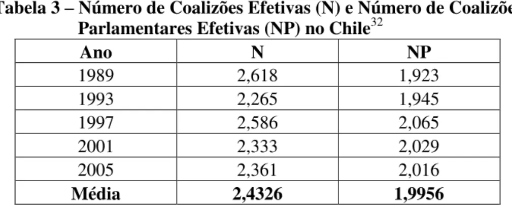 Tabela 3 – Número de Coalizões Efetivas (N) e Número de Coalizões  Parlamentares Efetivas (NP) no Chile 32