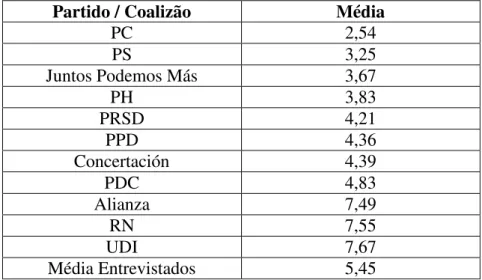 Tabela 4 - Localização dos Partidos e Coalizões chilenos na escala Esquerda (1)  Direita (10) 