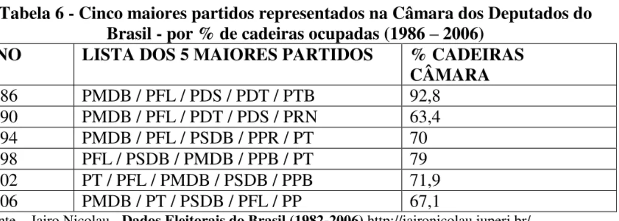 Tabela 6 - Cinco maiores partidos representados na Câmara dos Deputados do  Brasil - por % de cadeiras ocupadas (1986 – 2006) 