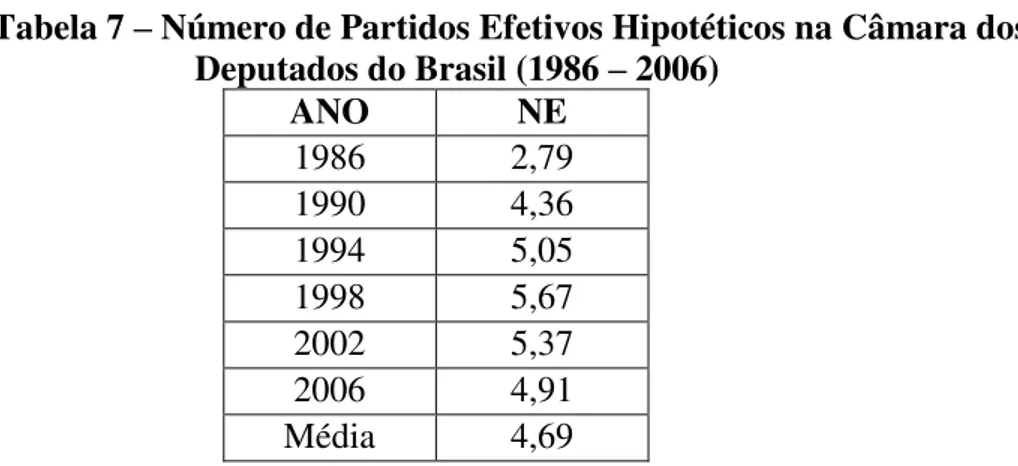 Tabela 7 – Número de Partidos Efetivos Hipotéticos na Câmara dos  Deputados do Brasil (1986 – 2006)  ANO  NE  1986  2,79  1990  4,36  1994  5,05  1998  5,67  2002  5,37  2006  4,91  Média  4,69 