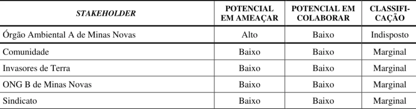 Tabela 2: Classificação dos  Stakeholders  da Empresa Alfa segundo modelo de Savage  et al