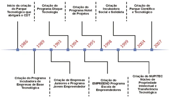 Figura 2: Ciclo de vida dos programas do CDT 