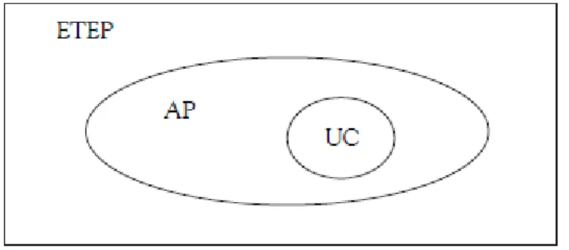 Figura  2  -  Representação  esquemática  Espaços  Territoriais  Especialmente  Protegidos  (ETEP),  Áreas  Protegidas  (AP)  e  Unidades de Conservação (UC)