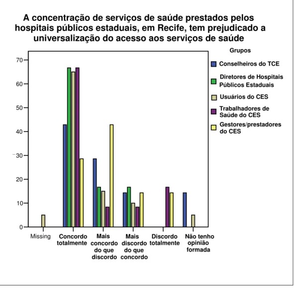 Gráfico  8  –  A  concentração  de  serviços  de  saúde  prestados  pelos  hospitais  públicos  estaduais,  em  Recife,  tem  prejudicado  a  universalização  do  acesso  aos  serviços  de  saúde  Missing Concordo totalmente Mais concordo do que discordo M