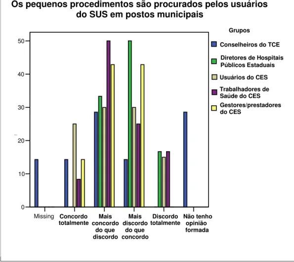 Gráfico 6 – A procura de atendimento relativo a pequenos procedimentos pelos usuários  do SUS em postos municipais 