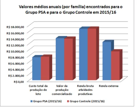 Figura  17.  Valores  médios  encontrados  nos  lotes  dos  Grupos  PSA  e  Controle  antes  da  intervenção do projeto (2013/14)