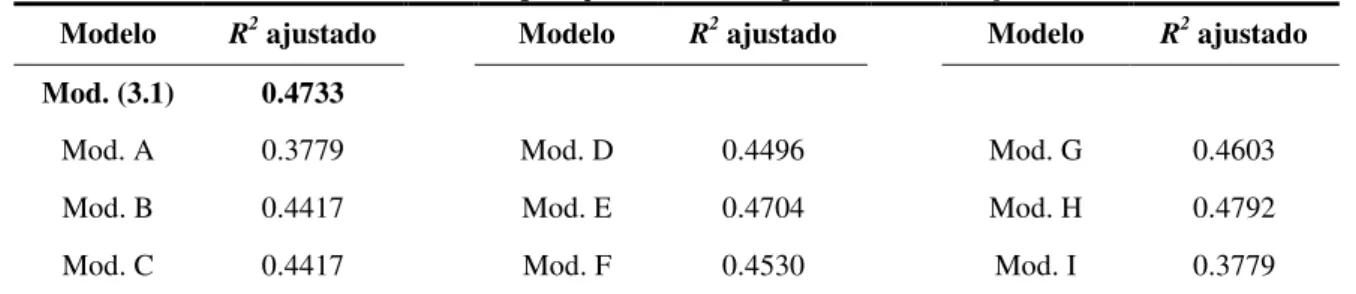 Tabela 3: Comparação de modelos por meio de R 2  ajustado
