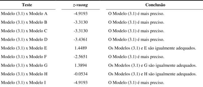 Tabela 5: Teste F de comparação de modelos aninhados com modelo (3.1)