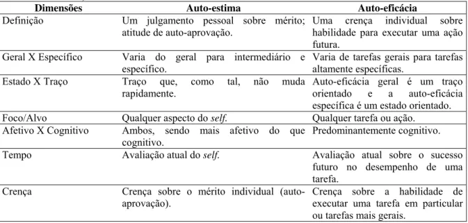 Tabela 2 – Diferenciação conceitual entre auto-estima e auto-eficácia (p. 52, Gardner &amp; Pierce,  1988)