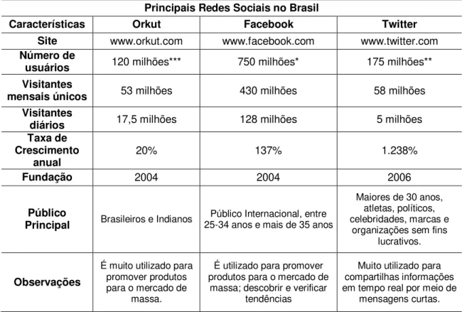 Tabela 01: Características das principais redes sociais do Brasil. 