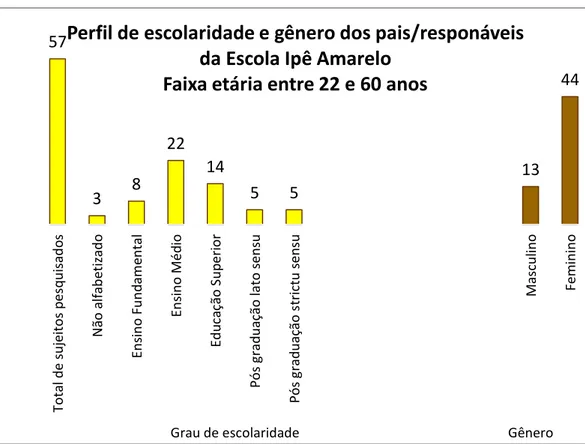 Gráfico 1 - Perfil de escolaridade e gênero dos pais/responsáveis da Escola Ipê Amarelo 