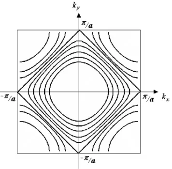 Figura 2.3: Diferentes topologias da superf´ıcie de Fermi em 2d. Na situa¸c˜ao de banda exatamente semi-cheia, a SF ´e quadrada e apresenta singularidades de van Hove nela.