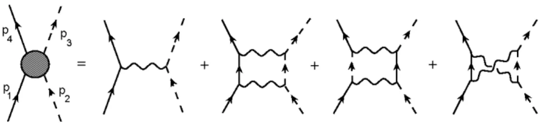 Figura 4.6: Os diagramas de Feynman correspondentes no canal de espalhamento frontal at´e 1 loop.