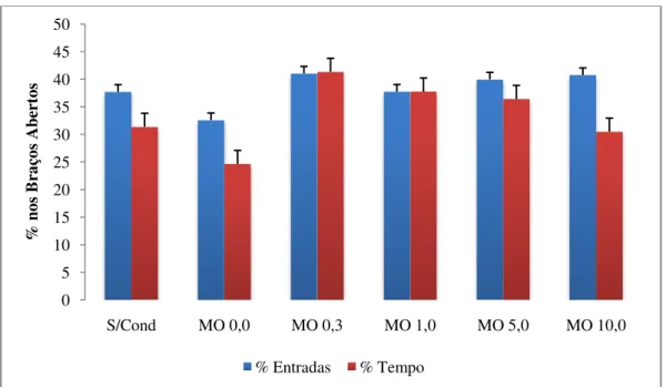 Figura 5 - Porcentagem de entradas (barras azuis) e porcentagem de tempo de permanência (barras vermelhas)  nos braços abertos do LCE