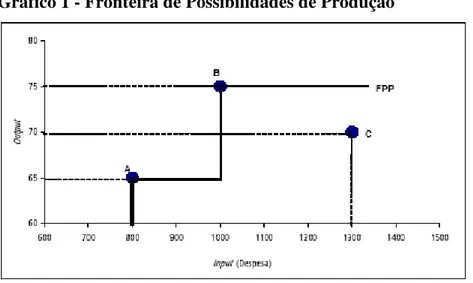 Gráfico 1 - Fronteira de Possibilidades de Produção 