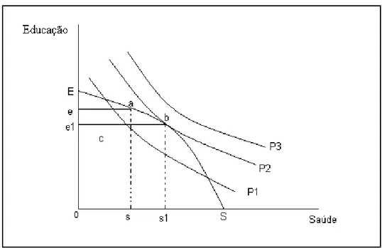 Gráfico 2 - Eficiência e Eficácia na Alocação Setorial de Recursos 