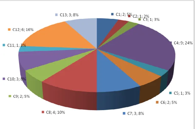 Figura 10: Participação de Ocorrências por Clusters no Grupo C  Fonte: Elaborado pelo autor