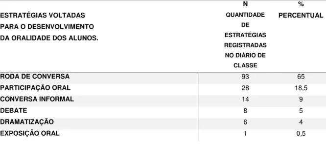 Tabela 1  –  Estratégias voltadas para o desenvolvimento da oralidade dos alunos elaborada  a partir da análise do diário de classe da professora colaboradora da pesquisa