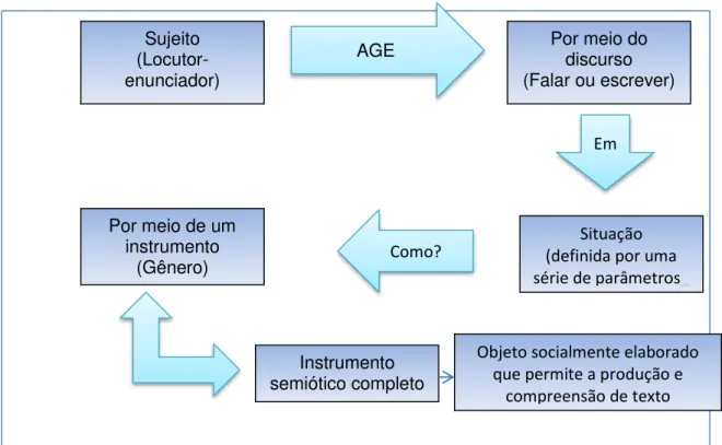 Figura 1  –  Diagrama-Síntese sobre gêneros textuais. 