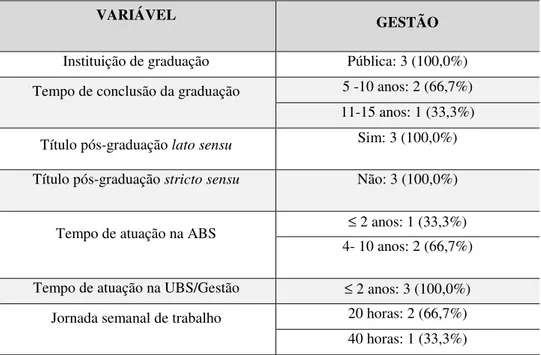 Tabela 01. Perfil profissional das nutricionistas pesquisadas. Brasília, junho de 2011
