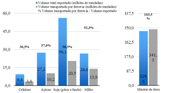 Figura 5  –  Brasil: Volume exportado, Volume transportado por ferrovia, Volume transportado por  ferrovia sobre o total exportado (%) - Celulose, Açúcar, Milho, Soja e Farelo de Soja, Minério de  Ferro - 2013 