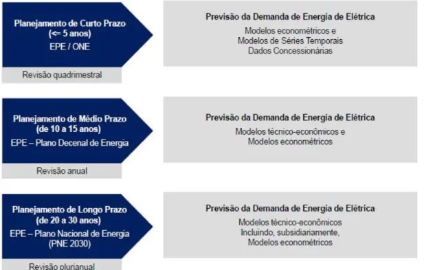 Figura II  –  Planejamento do Setor Elétrico 