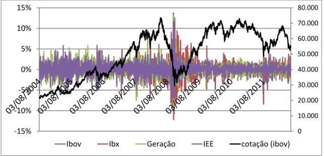 Gráfico II  –  Séries diárias de retorno financeiro comparando Índices  (volatilidade) 