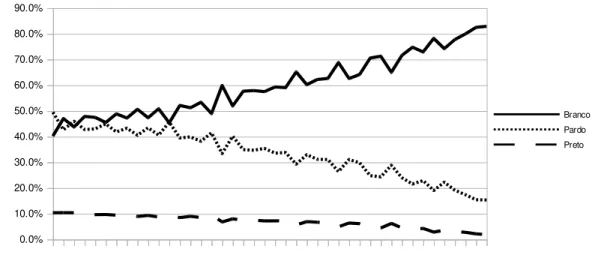 Gráfico 1.1: Proporção dos grupos raciais ao longo da distribuição de renda.  Brasil, 2010