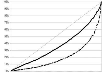 Gráfico 3.1: Curvas de Lorenz para Negros e Brancos. Brasil, renda igual ou superior a um salário mínimo, 2010